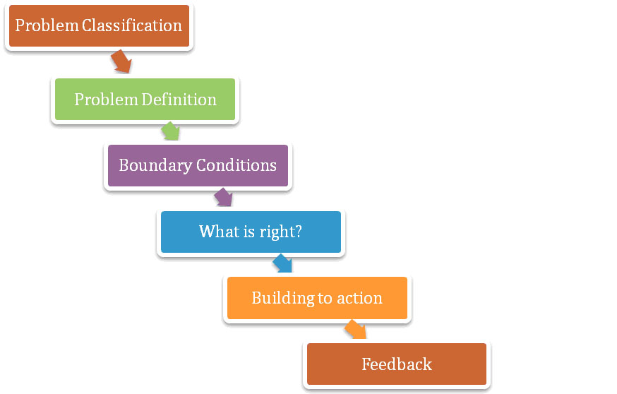 problemclassification